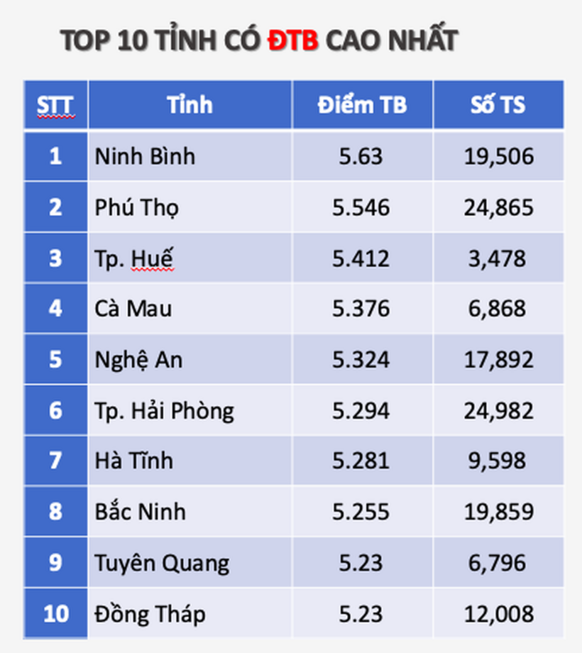 Ninh Bình có điểm trung bình môn địa lý cao nhất nước (Nguồn: Bộ GD&ĐT).