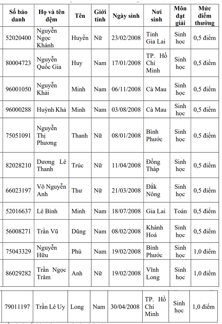 Danh sách thí sinh được cộng điểm thưởng trong xét tuyển đại học Trường đại học Y khoa Phạm Ngọc Thạch.