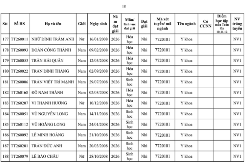 Trường đại học Y Hà Nội công bố danh sách 277 thí sinh trúng tuyển thẳng - 17