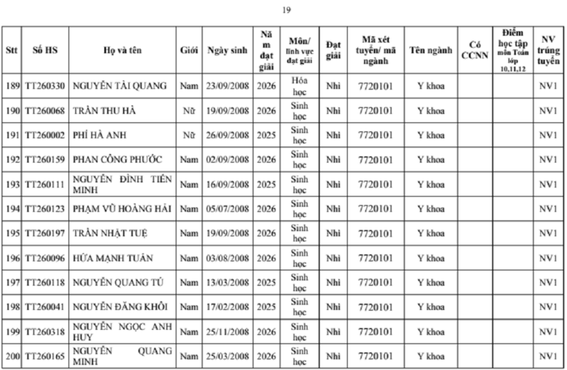 Trường đại học Y Hà Nội công bố danh sách 277 thí sinh trúng tuyển thẳng - 18