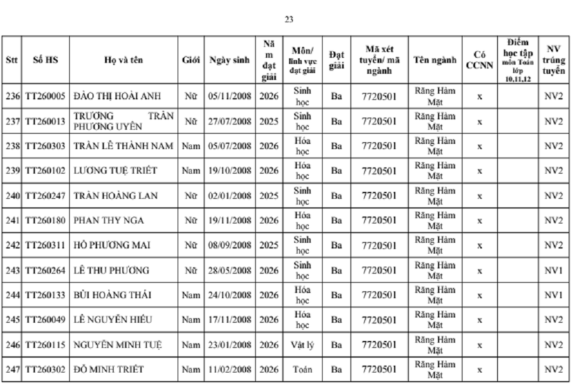 Trường đại học Y Hà Nội công bố danh sách 277 thí sinh trúng tuyển thẳng - 22