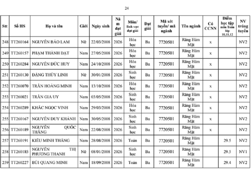 Trường đại học Y Hà Nội công bố danh sách 277 thí sinh trúng tuyển thẳng - 23