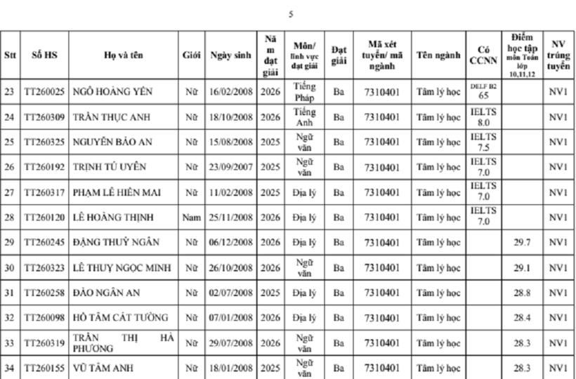 Trường đại học Y Hà Nội công bố danh sách 277 thí sinh trúng tuyển thẳng - 4