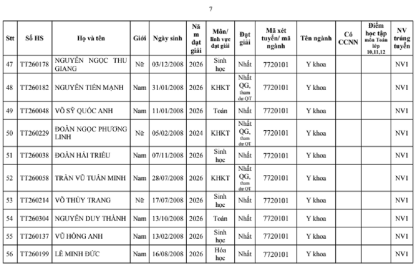 Trường đại học Y Hà Nội công bố danh sách 277 thí sinh trúng tuyển thẳng - 6