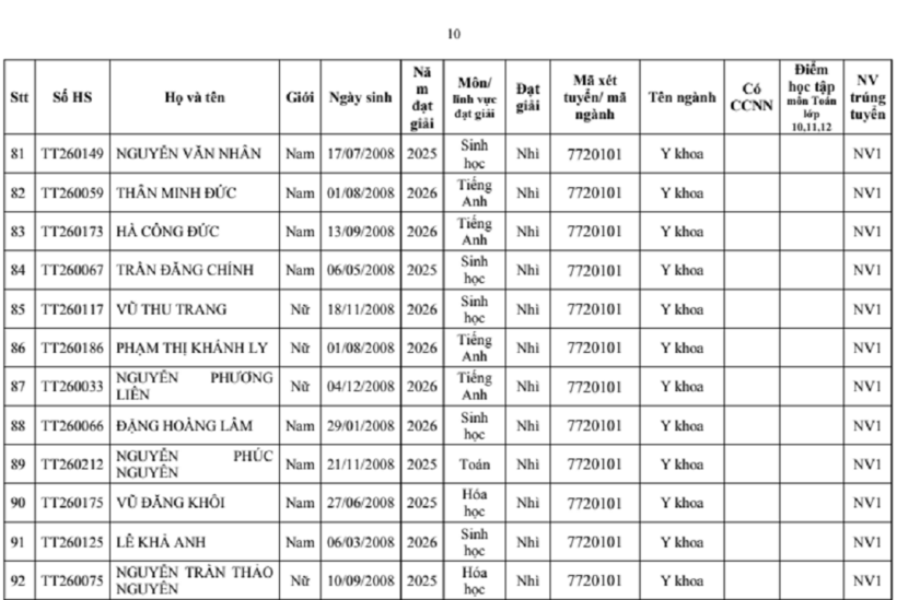 Trường đại học Y Hà Nội công bố danh sách 277 thí sinh trúng tuyển thẳng - 9