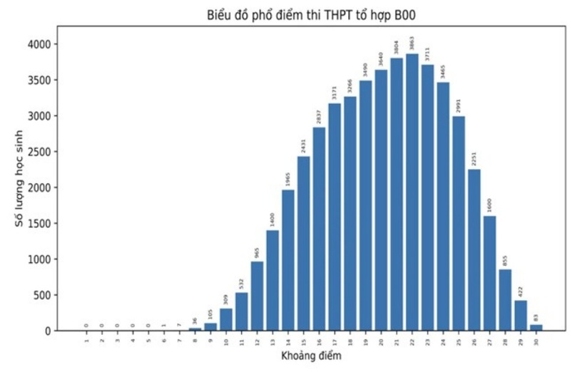 Phổ điểm tổ hợp B00