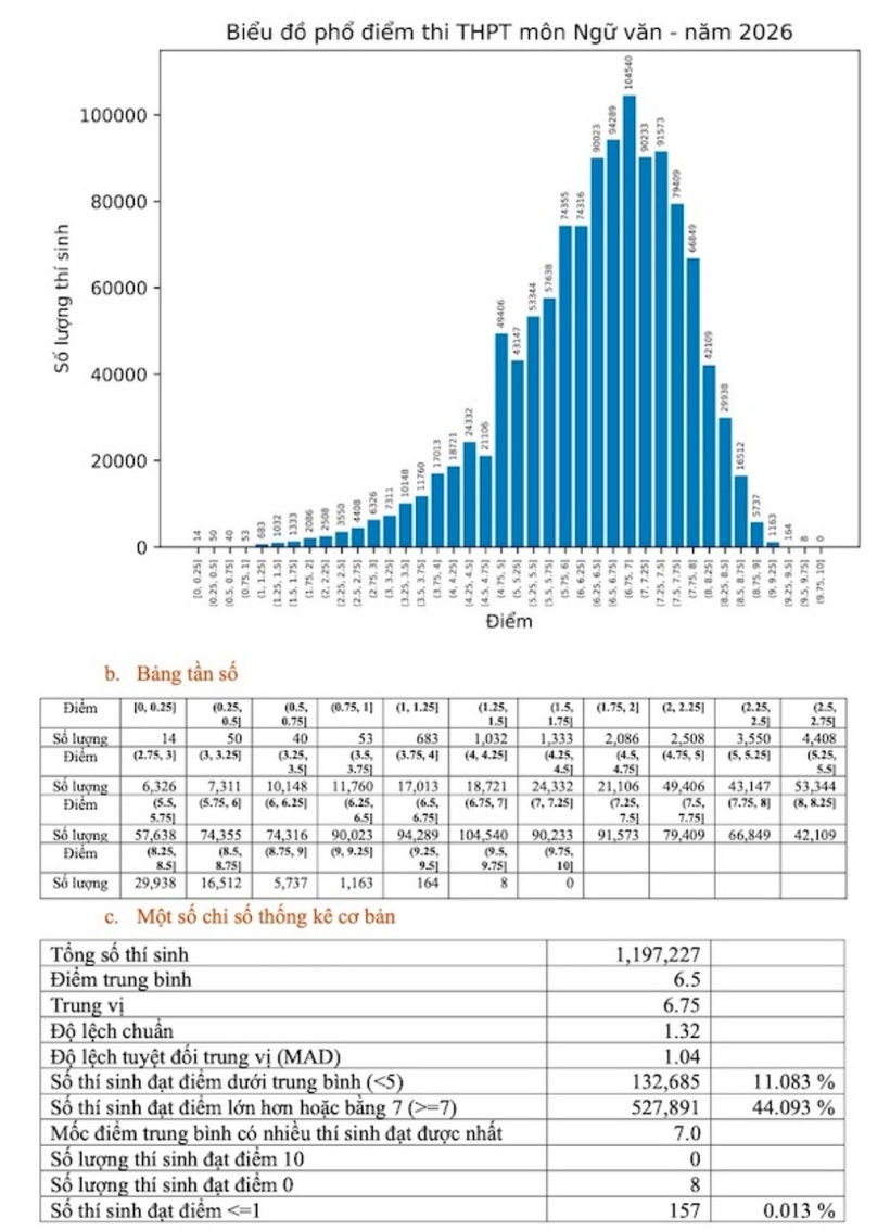 Phổ điểm thi môn Ngữ văn tốt nghiệp THPT năm 2026.
