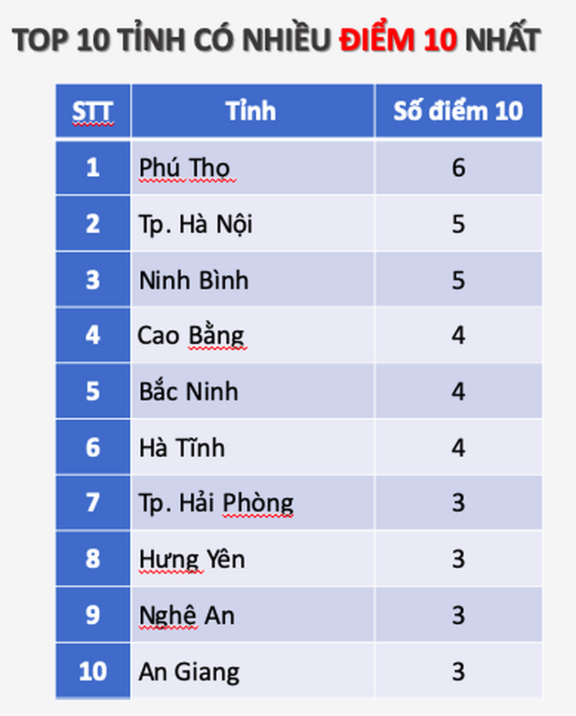 Top 10 tỉnh thành có nhiều điểm 10 môn địa lý nhất (Nguồn: Bộ GD&ĐT).