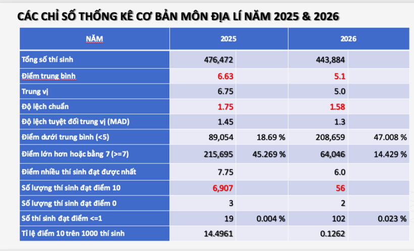 Nguồn: Bộ GD&ĐT.