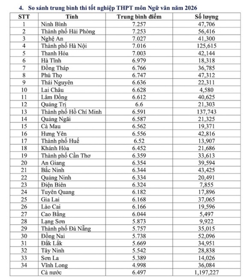 So sánh và xếp hạng điểm thi tốt nghiệp THPT môn Ngữ văn năm 2026.