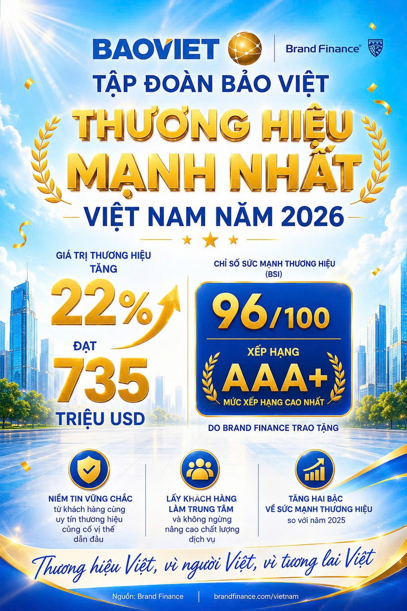 Bảo Việt đứng đầu Top 10 thương hiệu mạnh nhất Việt Nam năm 2026 do Brand Finance công bố - 2