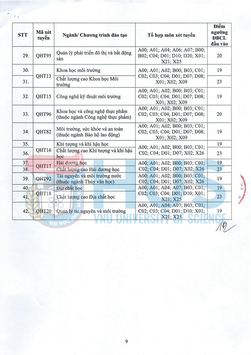 Trường ĐH Khoa học Tự nhiên - ĐHQGHN công bố điểm sàn xét tuyển năm 2026.