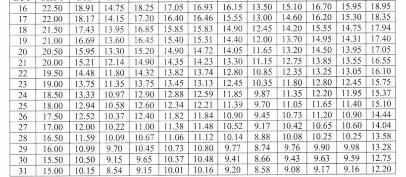 ĐH Sư phạm Hà Nội công bố bảng quy đổi điểm SPT sang điểm thi tốt nghiệp - 3