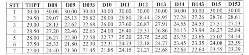 ĐH Sư phạm Hà Nội công bố bảng quy đổi điểm SPT sang điểm thi tốt nghiệp - 5