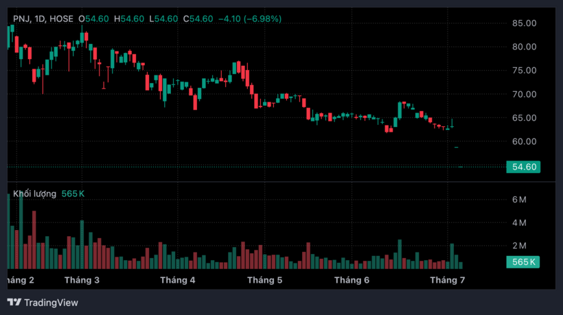 Diễn biến thị giá cổ phiếu PNJ (Ảnh: TradingView).