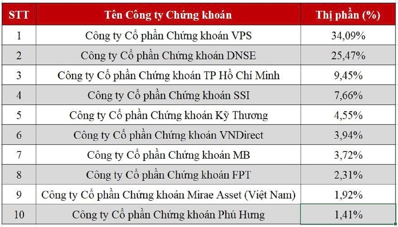 DNSE duy trì Top 2 thị phần chứng khoán phái sinh 7 Quý liên tiếp, thị phần 6 tháng đầu năm 2026 đạt xấp xỉ 25,5%