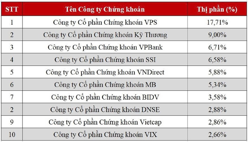 DNSE đứng ở vị trí thứ 8 với 2,88% thị phần môi giới cổ phiếu niêm yết HNX Quý II/2026