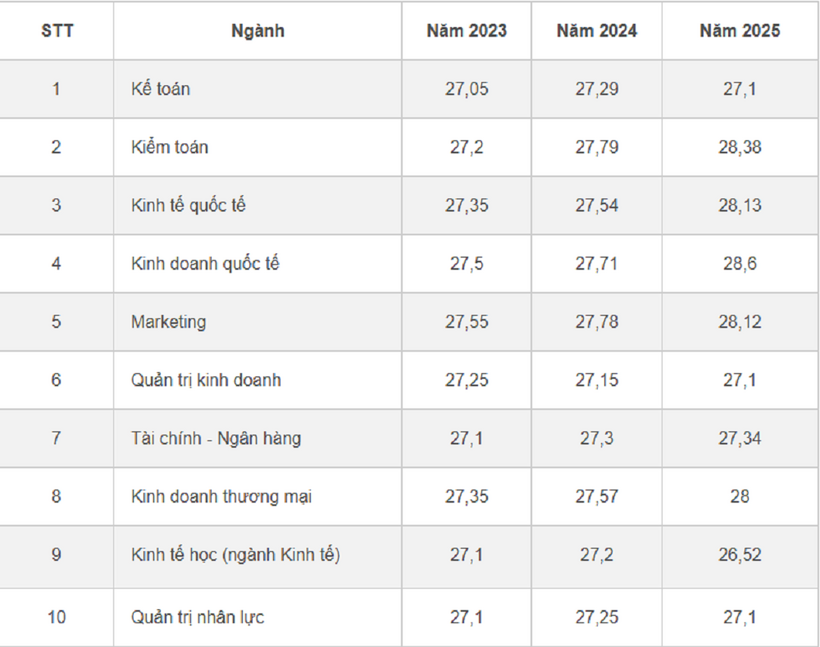 Diễn biến điểm chuẩn Đại học Kinh tế Quốc dân 3 năm 2023-2025 - 2
