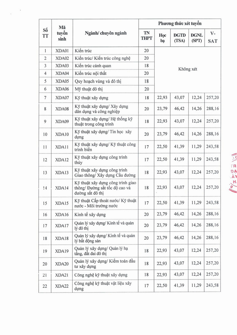 Chi tiết điểm sàn các ngành của Trường Đại học Xây dựng Hà Nội 2026 - 2