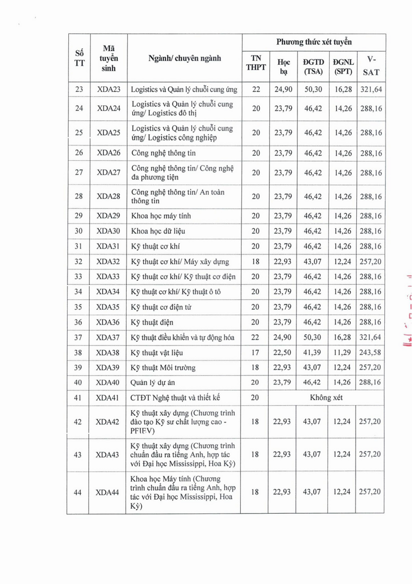Chi tiết điểm sàn các ngành của Trường Đại học Xây dựng Hà Nội 2026 - 3