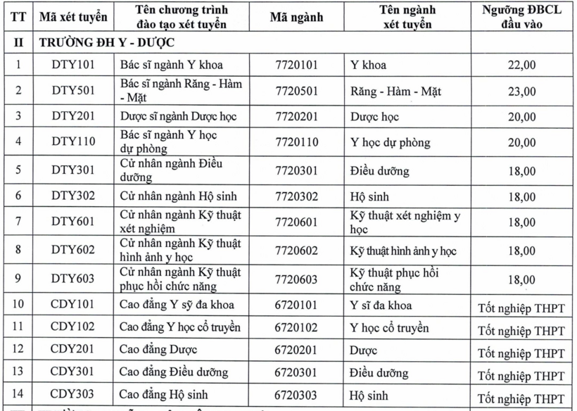 Tuyển sinh 2026: Trường y đầu tiên công bố điểm sàn, dao động từ 18-23 điểm - 1