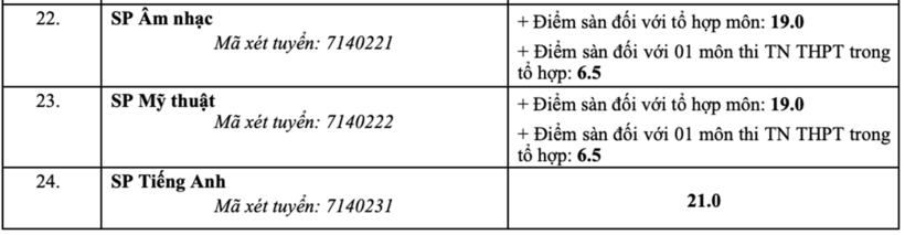Trường Đại học Sư phạm Hà Nội công bố điểm sàn, dao động từ 18 đến 22 điểm - 4