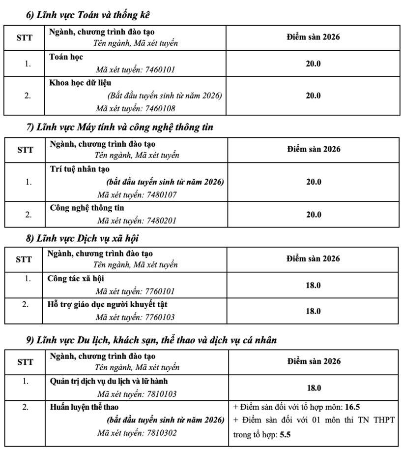 Trường Đại học Sư phạm Hà Nội công bố điểm sàn, dao động từ 18 đến 22 điểm - 7