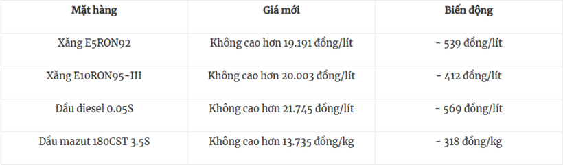 Giá bán lẻ xăng dầu trong nước ngày 10/7./ Theo báo Quân đội nhân dân.