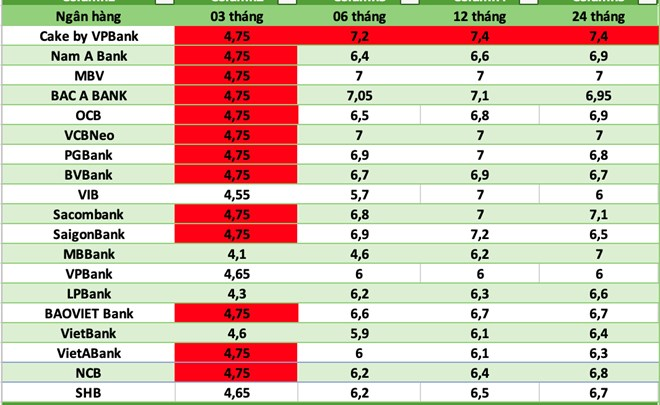 Top ngân hàng có lãi suất cao nhất thị trường hiện nay. Ảnh: Báo Lao động.