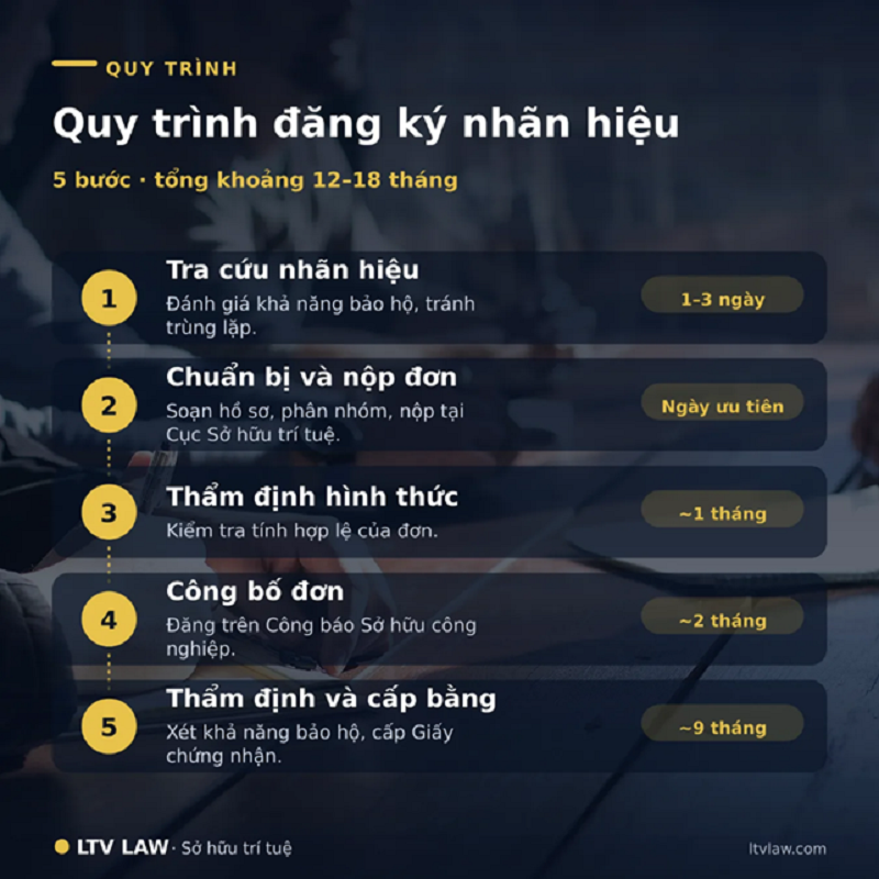 Quy trình đăng ký nhãn hiệu