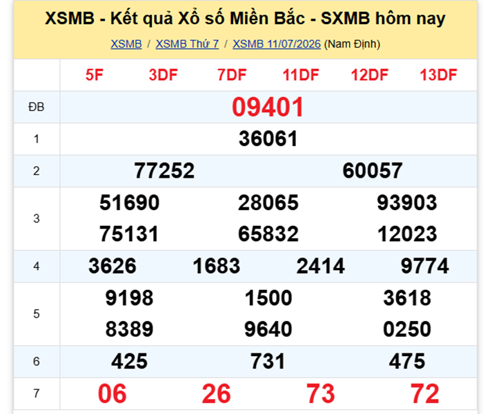 XSMB 12/7 - Kết quả xổ số miền Bắc hôm nay 12/7/2026- kết quả XSMB ngày 12/7 - 1