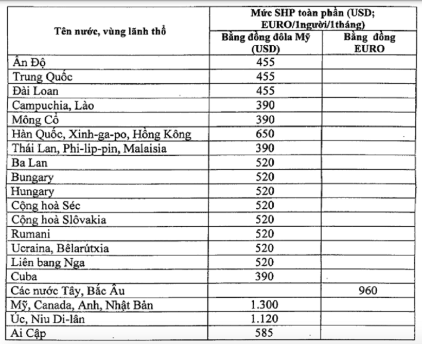 Mức hỗ trợ sinh hoạt phí cho người được cử đi đào tạo dài hạn ở nước ngoài (Ảnh: Minh Chiến).