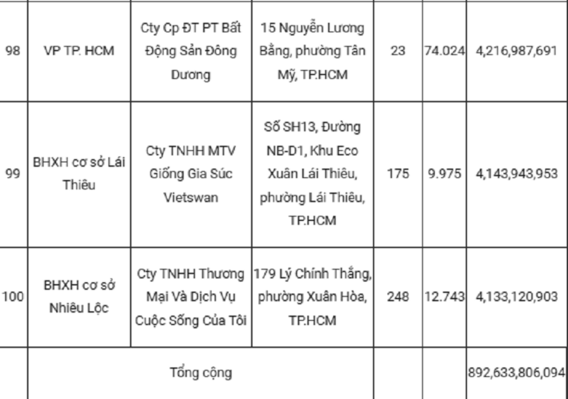 Danh sách được tổng hợp trên cơ sở số liệu chậm đóng đến hết ngày 30/6/2026, đã cập nhật các khoản nộp theo ủy nhiệm chi đến hết ngày 8/7/2026./ Thông tin trên báo Tuổi trẻ đăng ngày 13/7/2026.