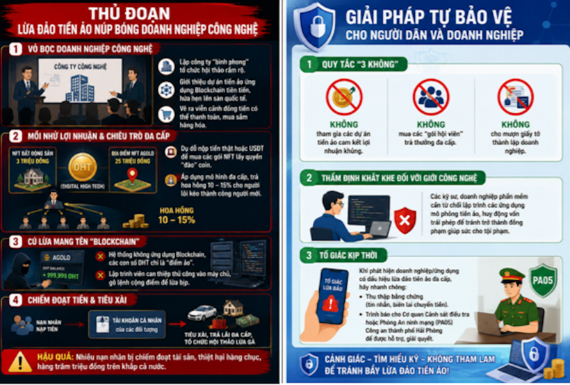Hành vi mua bán, cho thuê, cho mượn CCCD có thể bị xử phạt hành chính từ 8 - 10 triệu đồng (theo Nghị định 282/2025/NĐ-CP) hoặc bị truy cứu trách nhiệm hình sự với vai trò đồng phạm lừa đảo, buộc bồi thường dân sự cho các nạn nhân. Ảnh Công an TP. Hải Phòng