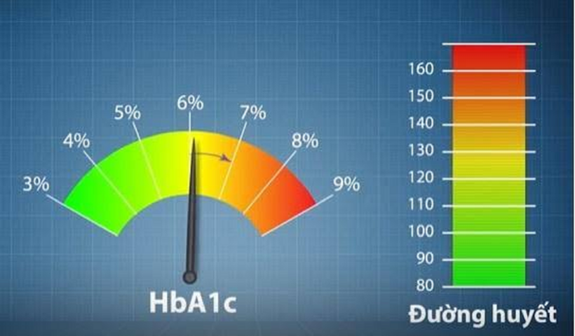 Theo dõi đường huyết đầy đủ giúp phát hiện những thời điểm tăng đường huyết dễ bị bỏ sót.