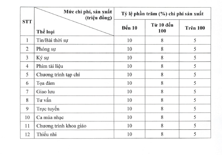 Tiền bản quyền báo chí được quy định thế nào từ ngày 1/9? - 2