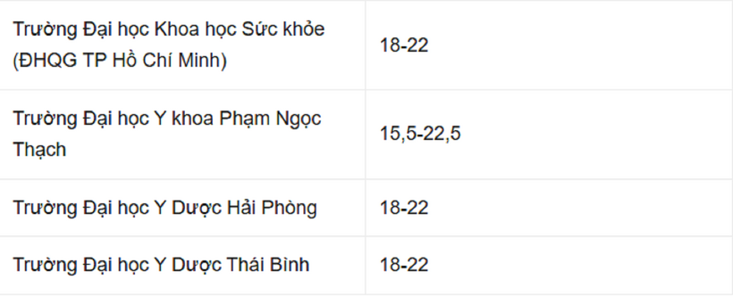Điểm sàn khối trường y dược./ Theo báo Dân trí.