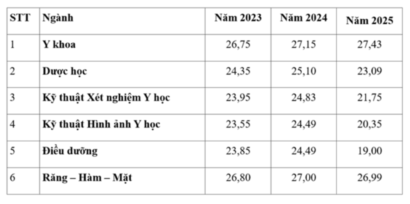 Biến động điểm chuẩn Trường Đại học Y Dược - Đại học Quốc gia Hà Nội 3 năm gần đây. Ảnh: VTC News