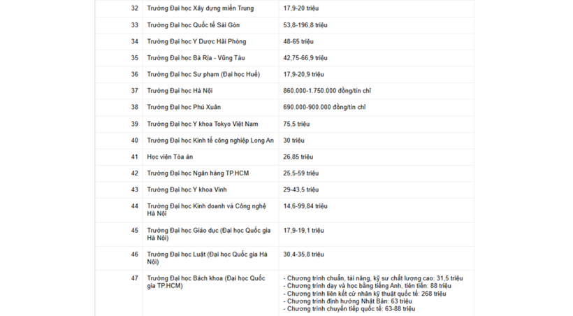 100 trường đại học công bố học phí, cao nhất gần 200 triệu đồng/năm - 3