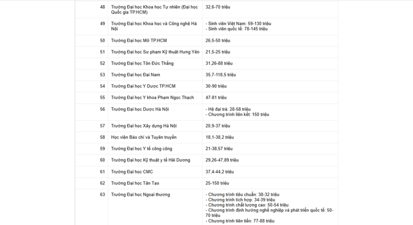100 trường đại học công bố học phí, cao nhất gần 200 triệu đồng/năm - 4