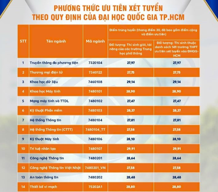 Điểm chuẩn Trường Đại học Công nghệ Thông tin TP.HCM năm 2025 - 1