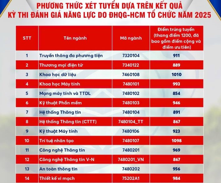 Điểm chuẩn Trường Đại học Công nghệ Thông tin TP.HCM năm 2025 - 3