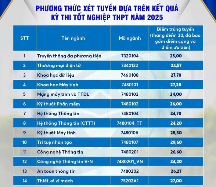 Điểm chuẩn Trường Đại học Công nghệ Thông tin (Đại học Quốc gia TPHCM) năm 2025. Ảnh: Trường Đại học Công nghệ Thông tin/Lao động