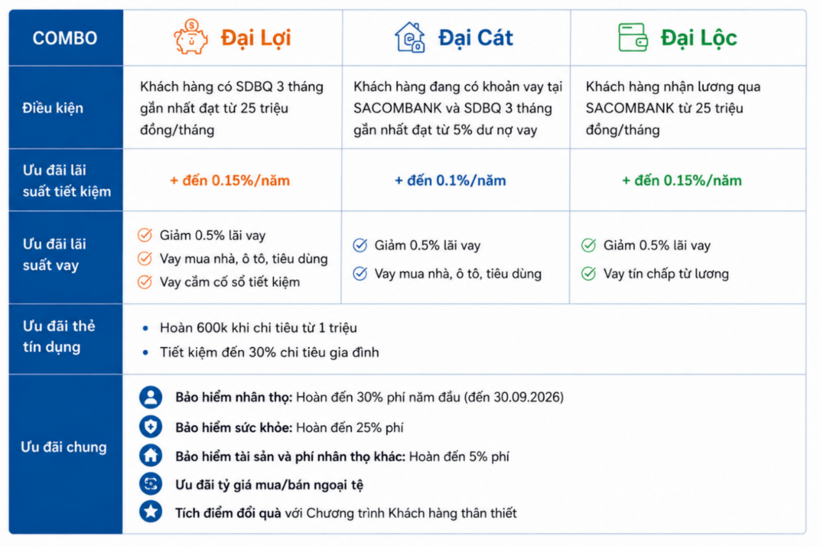 Chi tiết ưu đãi khi tham gia các gói tài chính Đại Lợi - Đại Lộc - Đại Cát