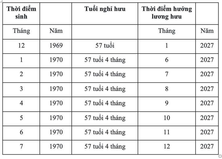 Bảng tra cứu thời điểm nghỉ hưu năm 2027 đối với lao động nữ. Ảnh: Dân Trí