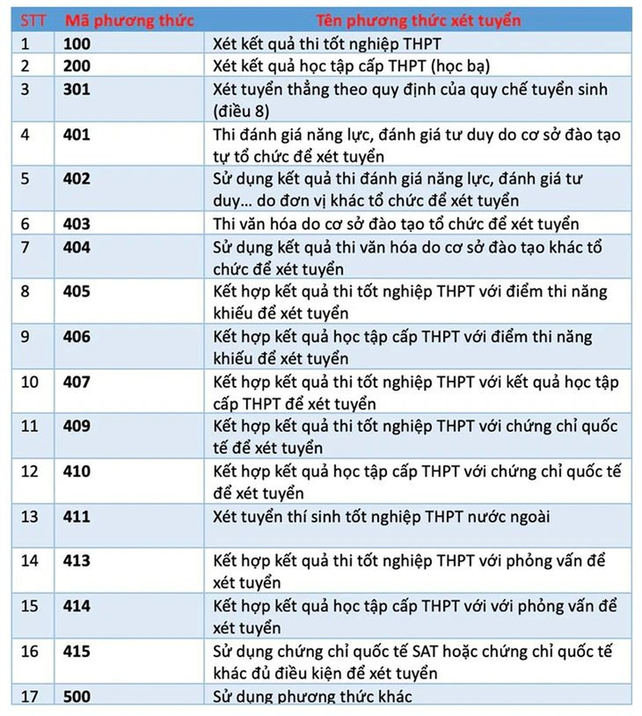17 phương thức xét tuyển được sử dụng năm 2025. Ảnh: Thống kê từ Bộ GD&ĐT