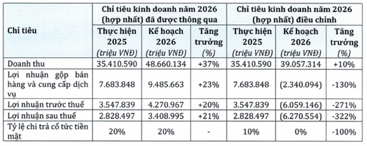 PNJ điều chỉnh kế hoạch kinh doanh năm 2026 (Ảnh: PNJ).