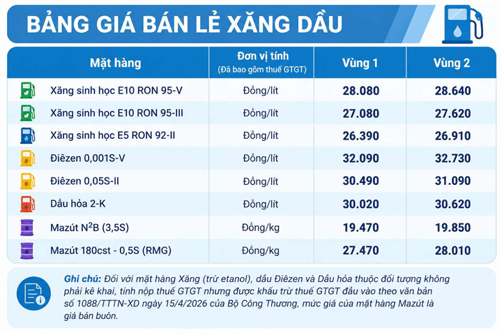 Giá bán lẻ xăng dầu trong nước ngày 30/9/2026, theo bảng giá công bố của Petrolimex. Ảnh: Có sử dụng AI/ Theo báo Lao động.