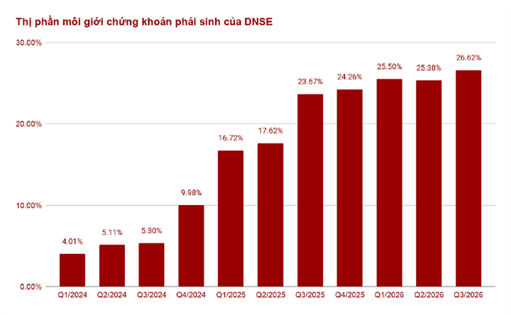 Thị phần môi giới chứng khoán phái sinh của DNSE từ quý I/2024 đến quý III/2026. Nguồn ảnh DNSE