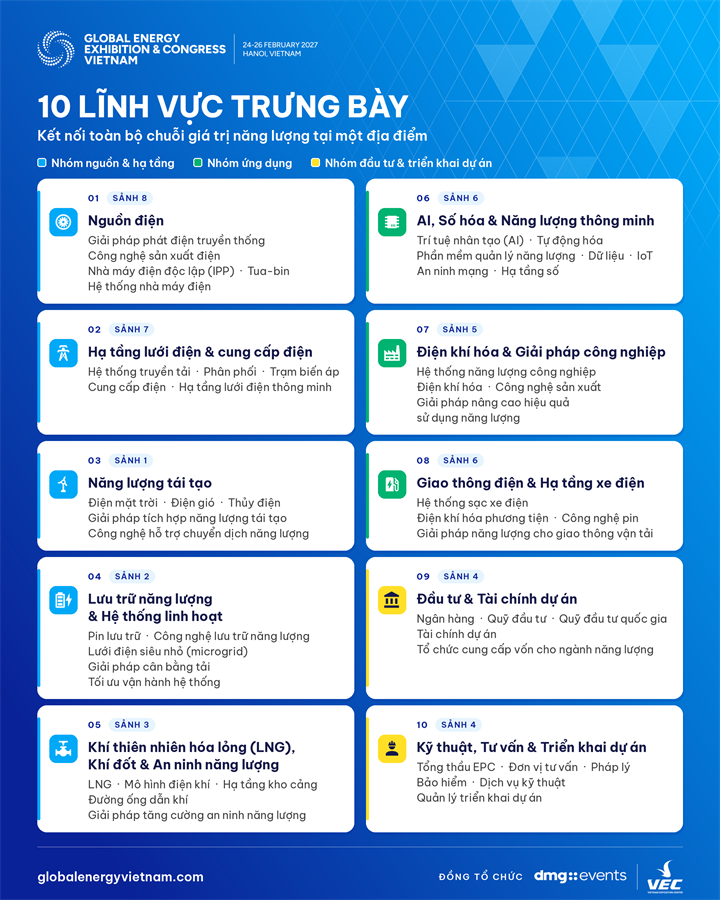 10 lĩnh vực và các phân khu dự kiến tại GEEC 2027. Nguồn: BTC